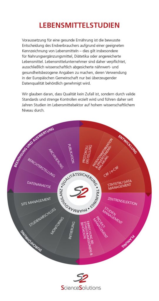 Inlay Lebensmittelstudien