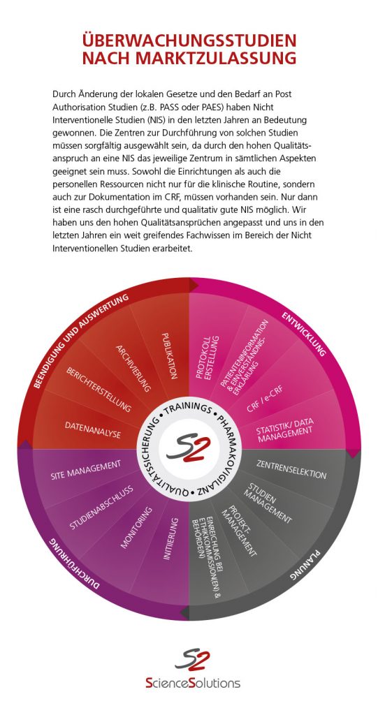 Inlay Überwachungsstudien nach Marktzulassug